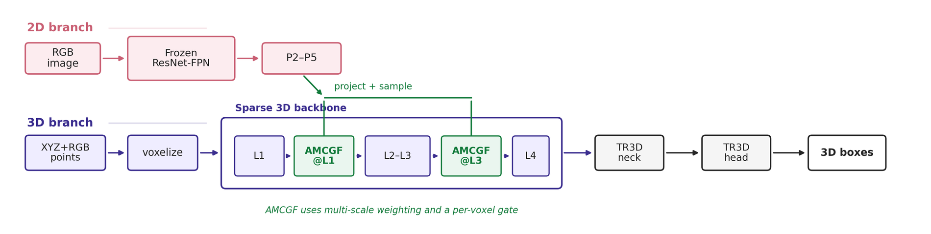 AMGF3D architecture overview