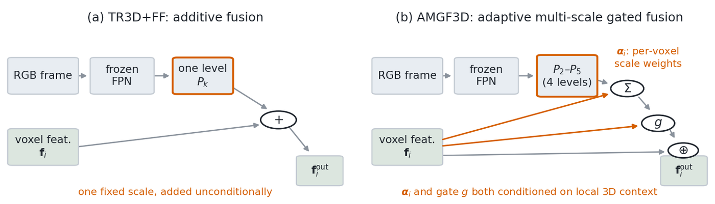 Additive fusion versus AMGF3D at one fusion stage