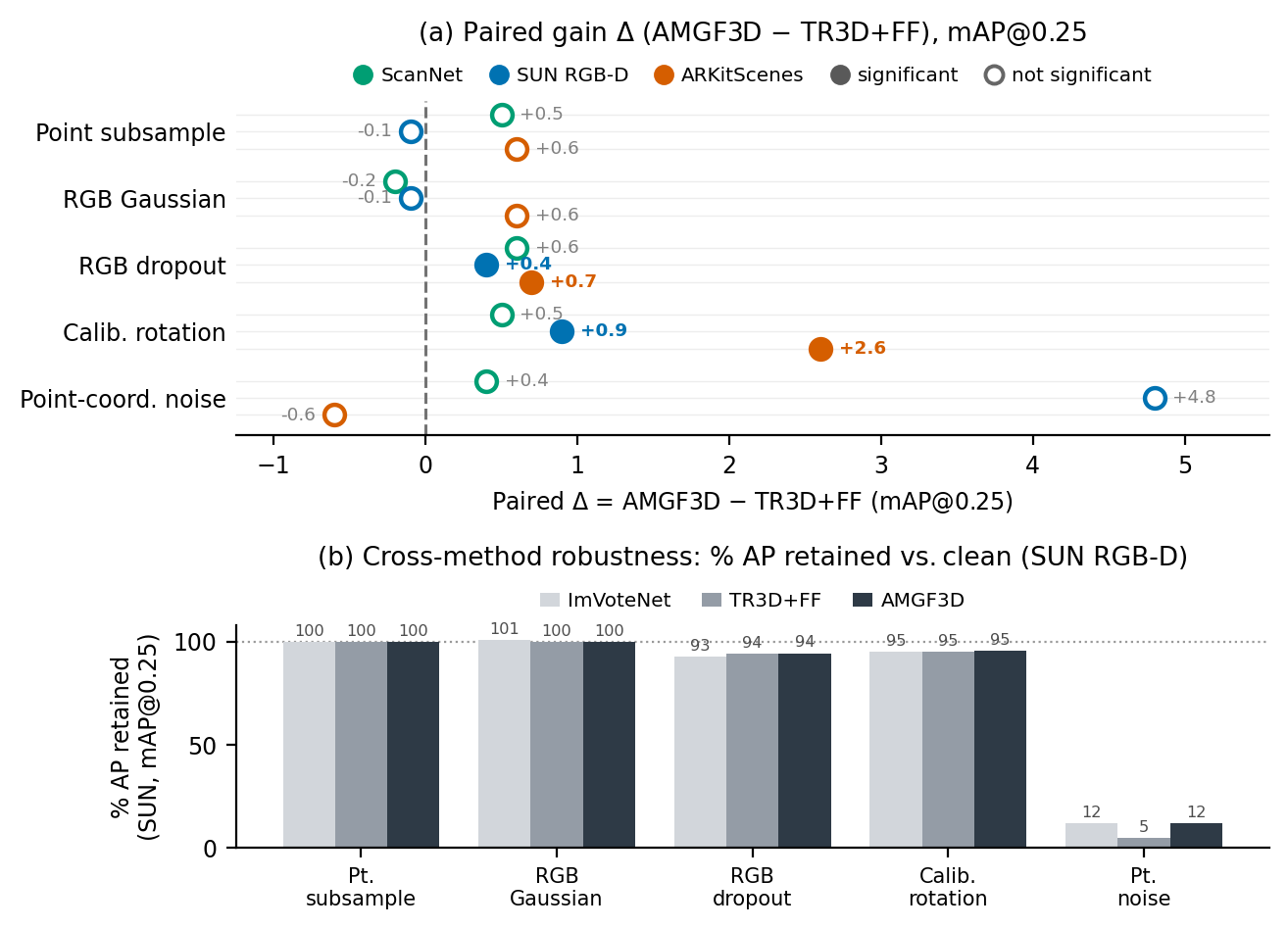 Robustness summary: paired gains and cross-method AP retained