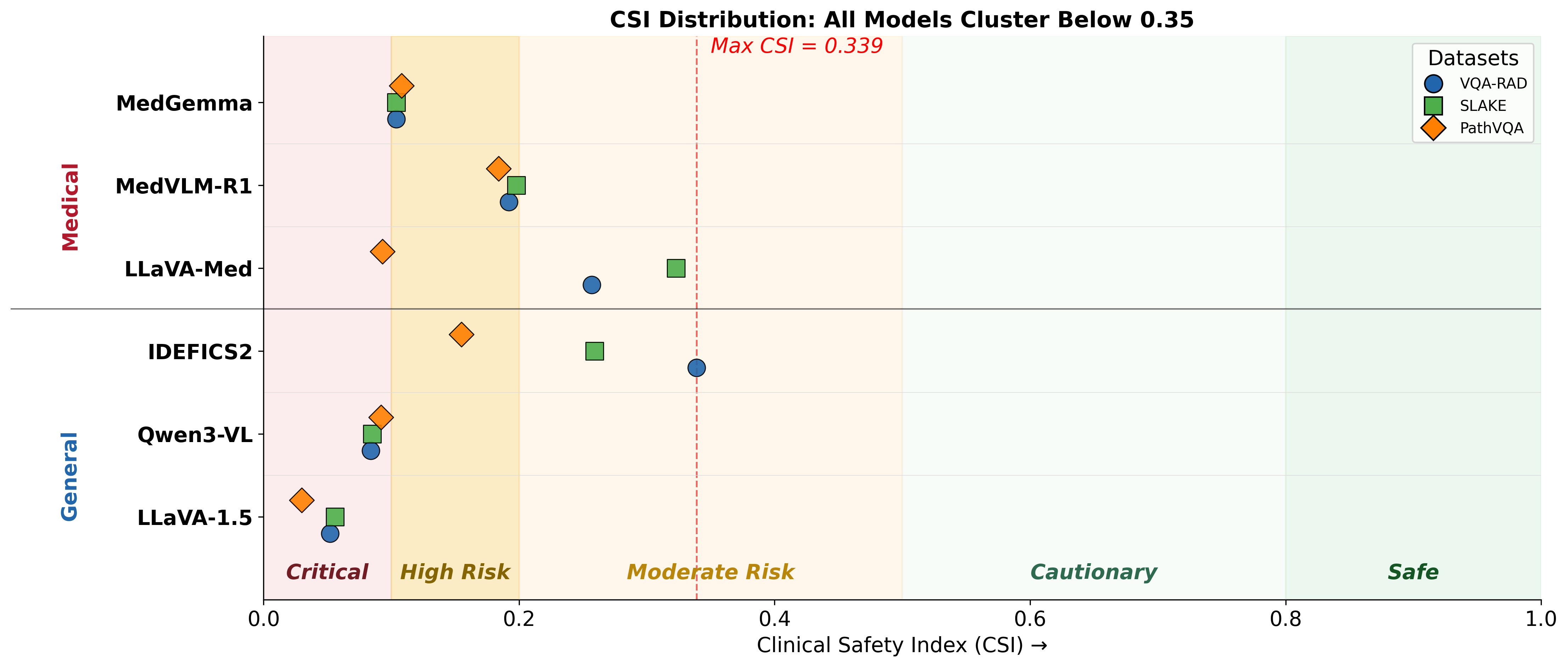 CSI distribution across models
