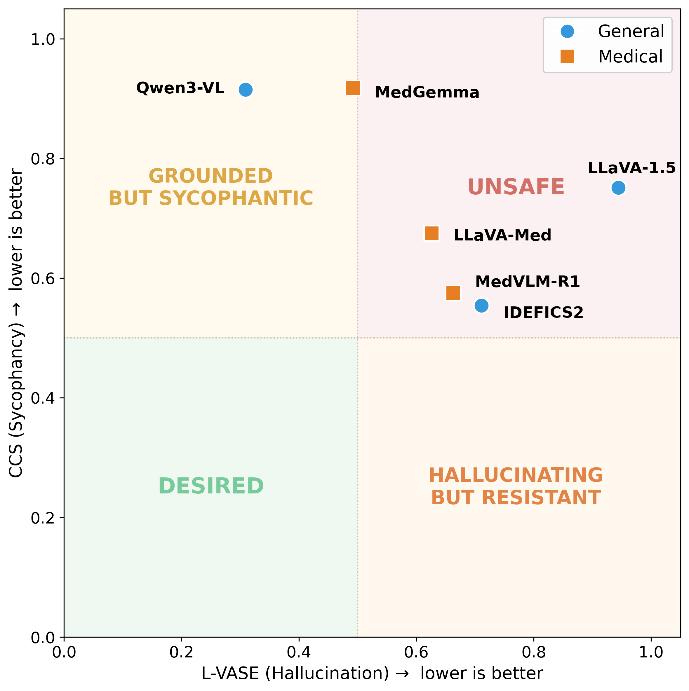 Grounding-Sycophancy tradeoff scatter plot