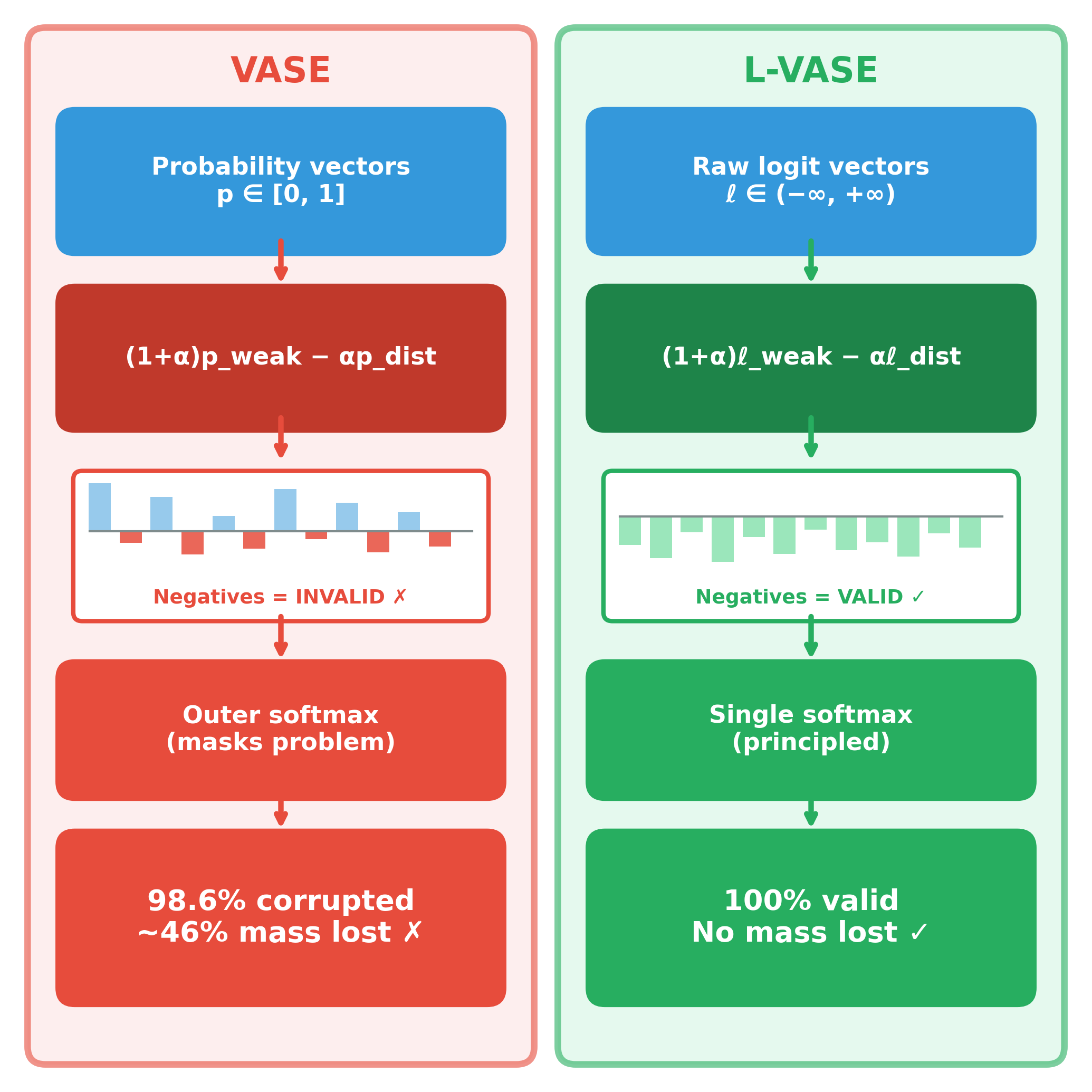 VASE vs L-VASE comparison