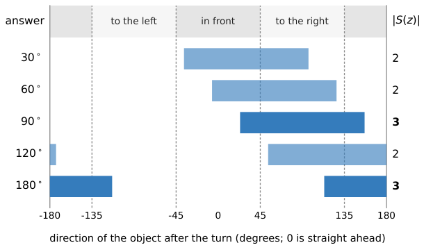 Diagram showing, for each stated turn, the band of directions the object can occupy afterwards and how many of the four answers that band covers.