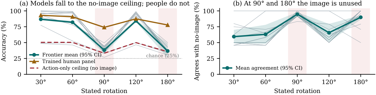 Two plots: Task-B accuracy against stated rotation, and the percentage of answers identical to the same model's no-image answer.