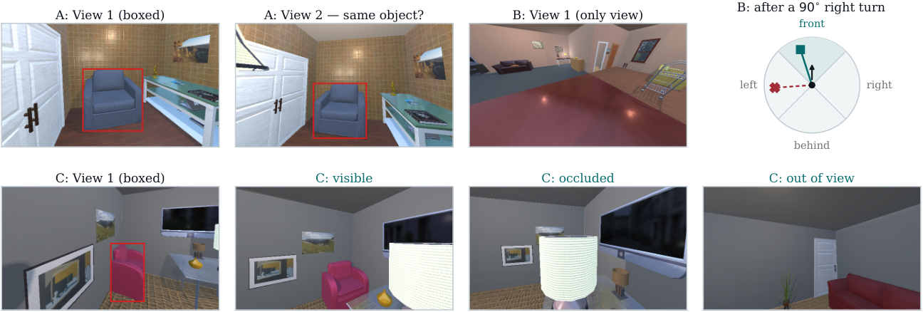 Eight example panels from EgoShift showing the three tasks: cross-view object matching, direction after a stated 90 degree turn on a compass dial, and the three visibility classes.