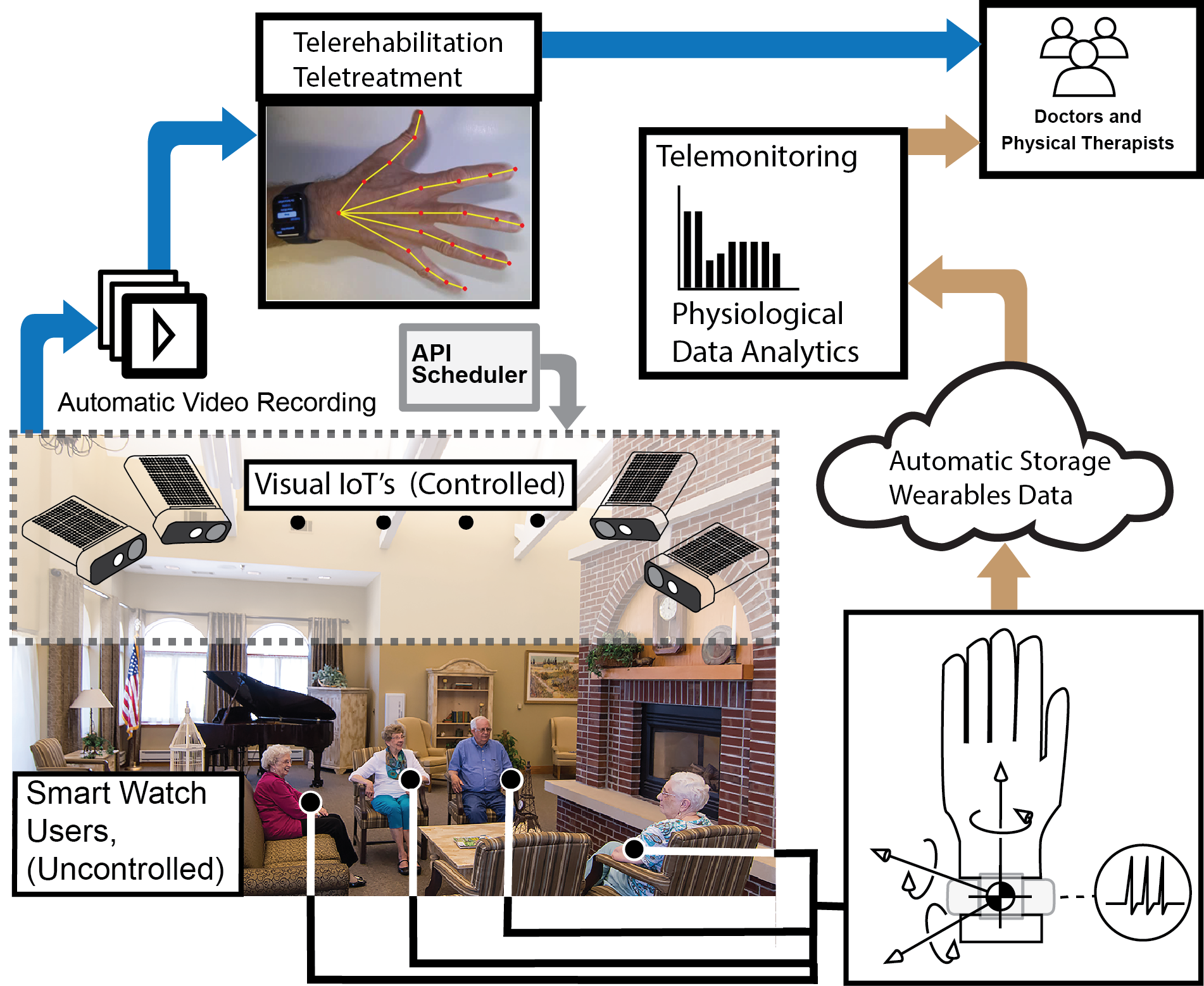 Multimodal data streaming using visual IoTs and wearables for telerehabilitation and teletreatment