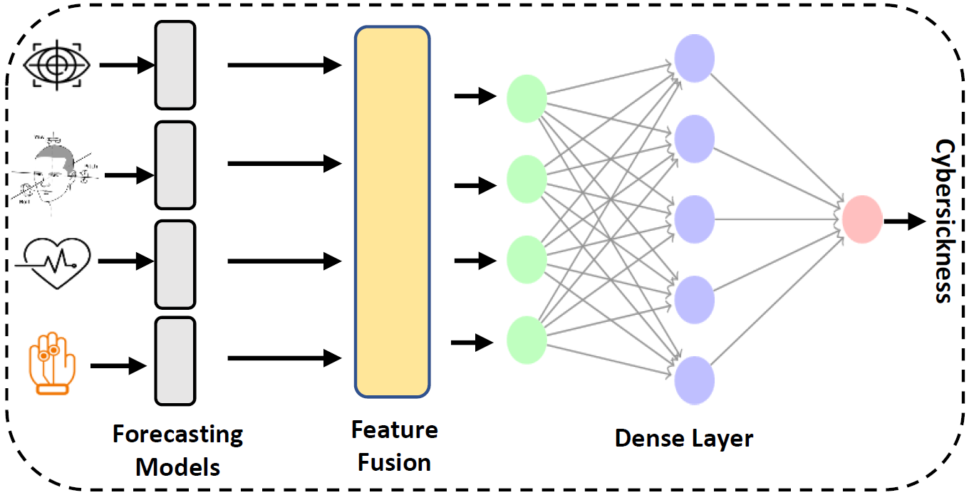 Towards forecasting the onset of cybersickness by fusing physiological, head-tracking and eye-tracking with multimodal deep fusion network