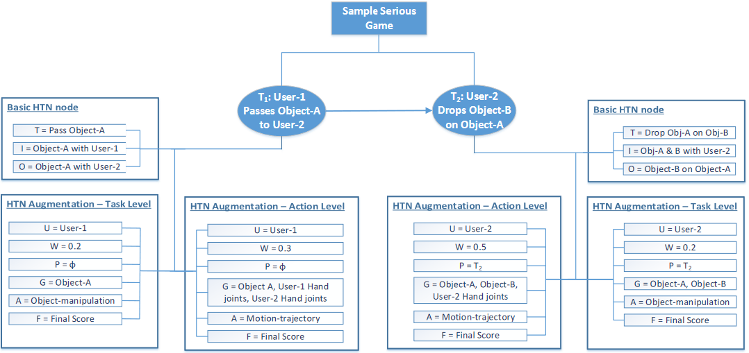 Assessment HTN A-HTN for Automated Task Performance Assessment in 3D Serious Games