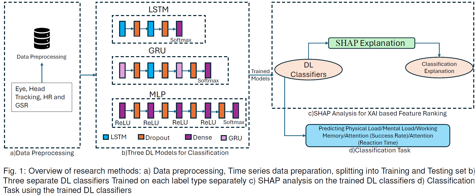 Predicting and Explaining Cognitive Load, Attention, and Working Memory in Virtual Multitasking