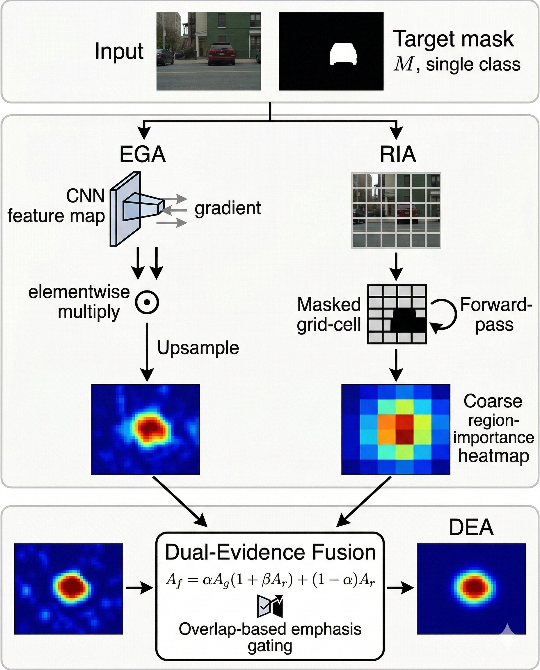 Toward Faithful Segmentation Attribution via Benchmarking and Dual-Evidence Fusion