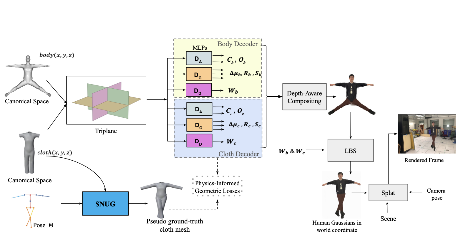 CLOTH-HUGS: Cloth Aware Human Gaussian Splatting
