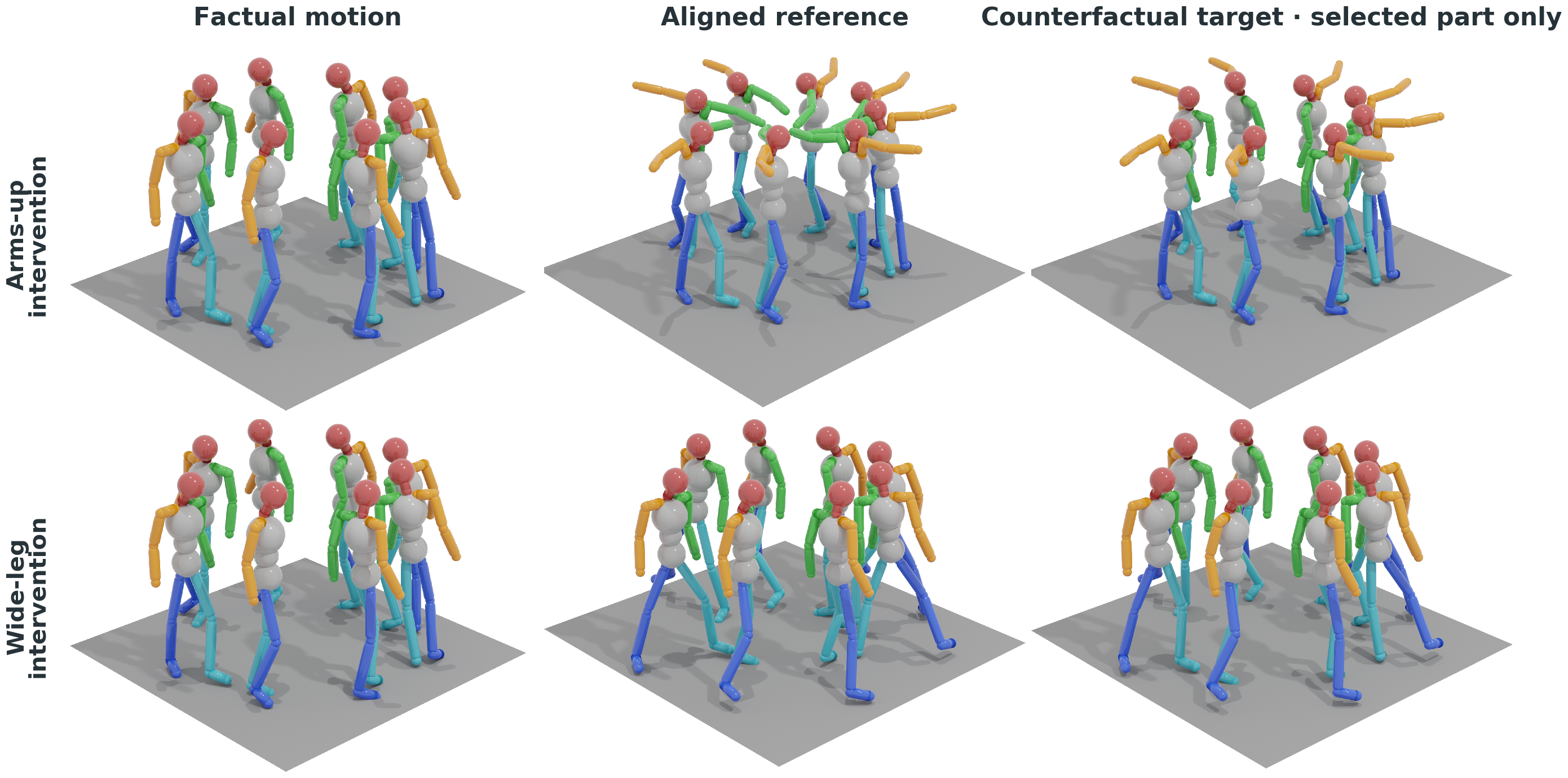 MoSAIC: Aligned Intervention Supervision for Part-Local Motion Style Transfer